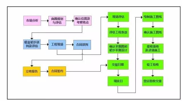 餐廳選址全流程，七步定生死！